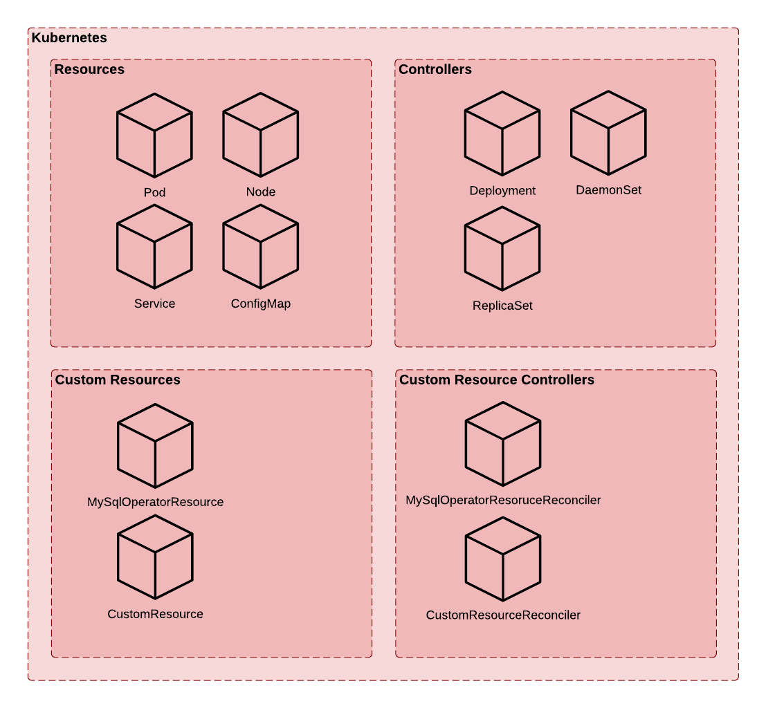 introduction-k8s-operators-over-ez